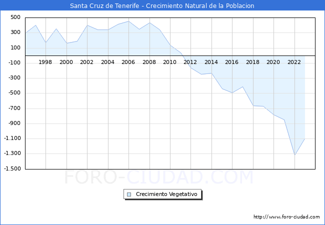 Crecimiento Vegetativo del municipio de Santa Cruz de Tenerife desde 1996 hasta el 2023 