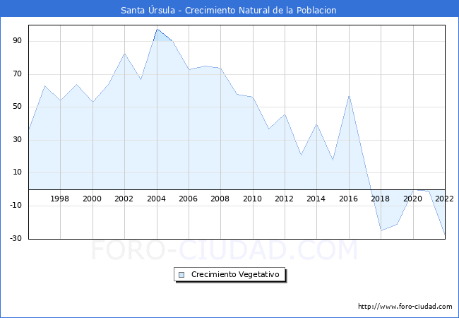Crecimiento Vegetativo del municipio de Santa Úrsula desde 1996 hasta el 2021 