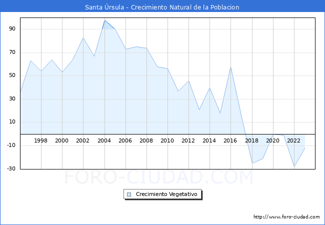 Crecimiento Vegetativo del municipio de Santa rsula desde 1996 hasta el 2023 
