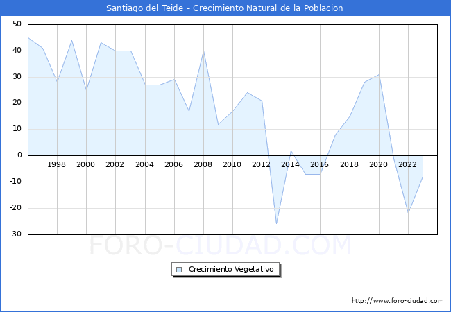 Crecimiento Vegetativo del municipio de Santiago del Teide desde 1996 hasta el 2023 