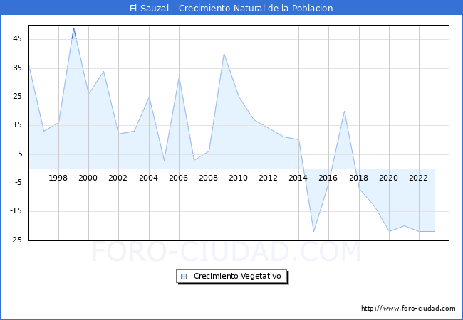 Crecimiento Vegetativo del municipio de El Sauzal desde 1996 hasta el 2023 