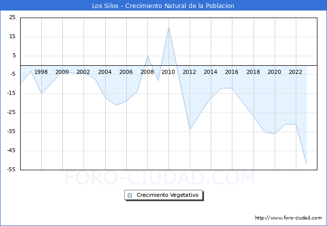 Crecimiento Vegetativo del municipio de Los Silos desde 1996 hasta el 2023 