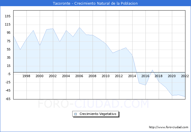 Crecimiento Vegetativo del municipio de Tacoronte desde 1996 hasta el 2022 