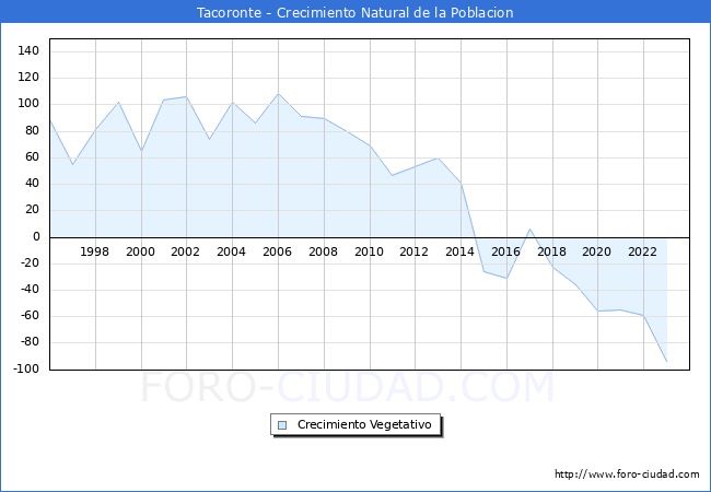 Crecimiento Vegetativo del municipio de Tacoronte desde 1996 hasta el 2023 