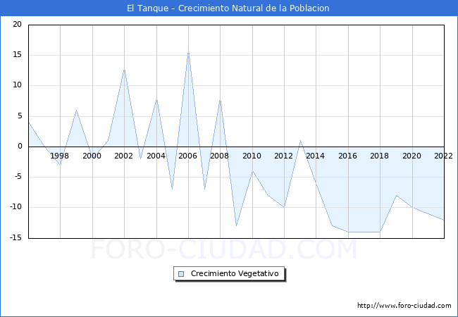 Crecimiento Vegetativo del municipio de El Tanque desde 1996 hasta el 2022 