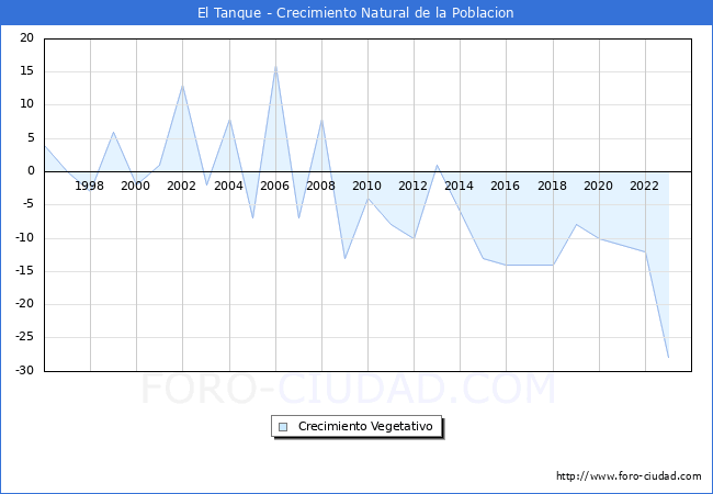 Crecimiento Vegetativo del municipio de El Tanque desde 1996 hasta el 2023 