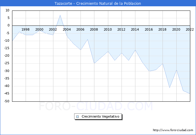 Crecimiento Vegetativo del municipio de Tazacorte desde 1996 hasta el 2021 