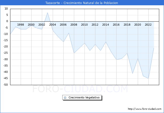 Crecimiento Vegetativo del municipio de Tazacorte desde 1996 hasta el 2023 