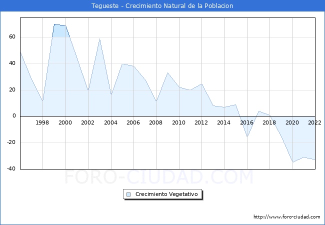 Crecimiento Vegetativo del municipio de Tegueste desde 1996 hasta el 2022 