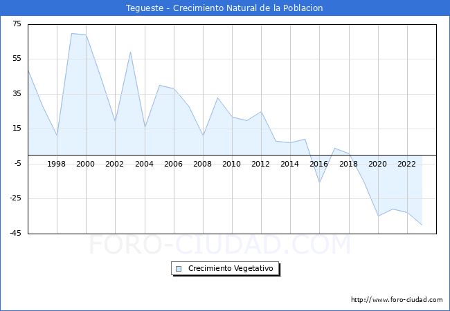 Crecimiento Vegetativo del municipio de Tegueste desde 1996 hasta el 2023 