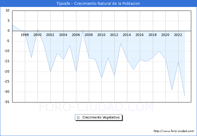 Crecimiento Vegetativo del municipio de Tijarafe desde 1996 hasta el 2023 