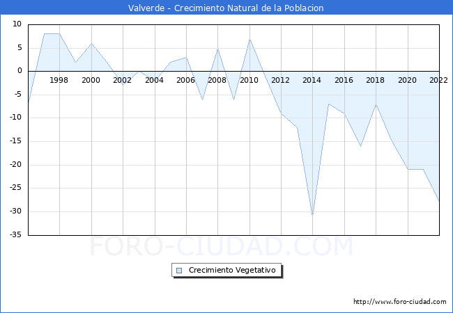 Crecimiento Vegetativo del municipio de Valverde desde 1996 hasta el 2021 