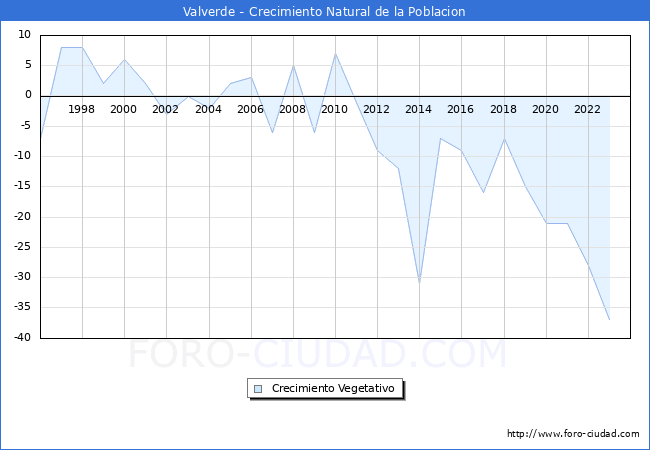 Crecimiento Vegetativo del municipio de Valverde desde 1996 hasta el 2023 