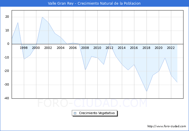 Crecimiento Vegetativo del municipio de Valle Gran Rey desde 1996 hasta el 2023 