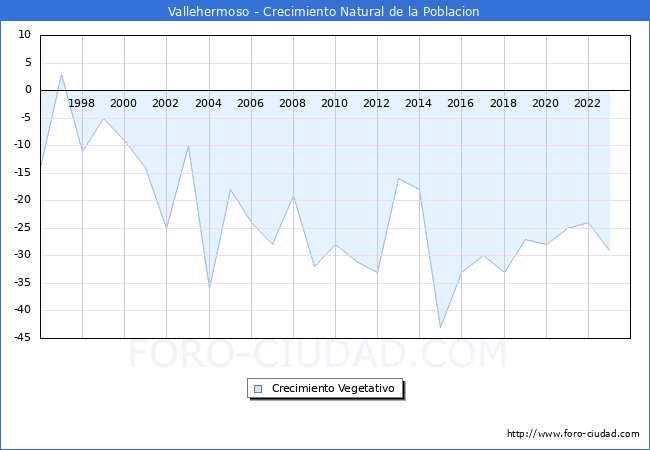 Crecimiento Vegetativo del municipio de Vallehermoso desde 1996 hasta el 2023 
