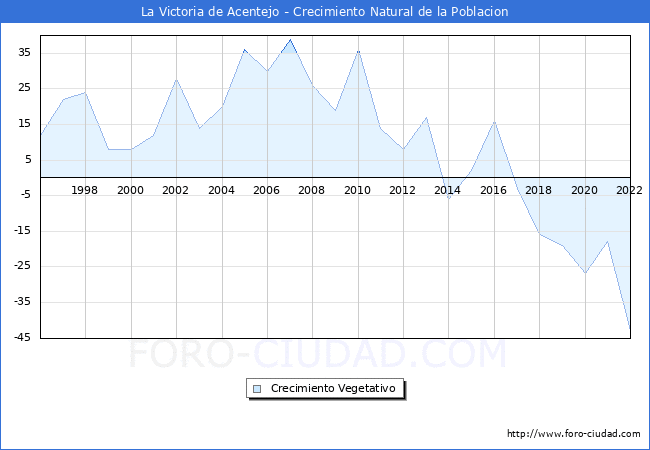 Crecimiento Vegetativo del municipio de La Victoria de Acentejo desde 1996 hasta el 2021 
