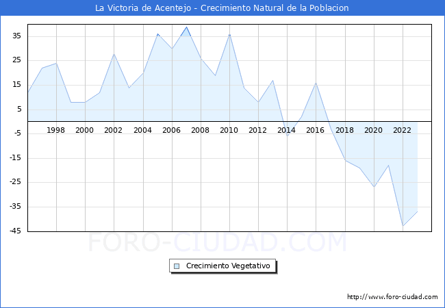 Crecimiento Vegetativo del municipio de La Victoria de Acentejo desde 1996 hasta el 2023 