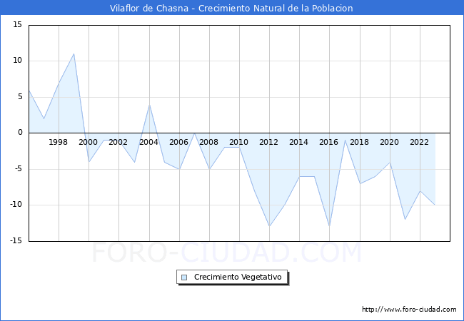 Crecimiento Vegetativo del municipio de Vilaflor de Chasna desde 1996 hasta el 2023 