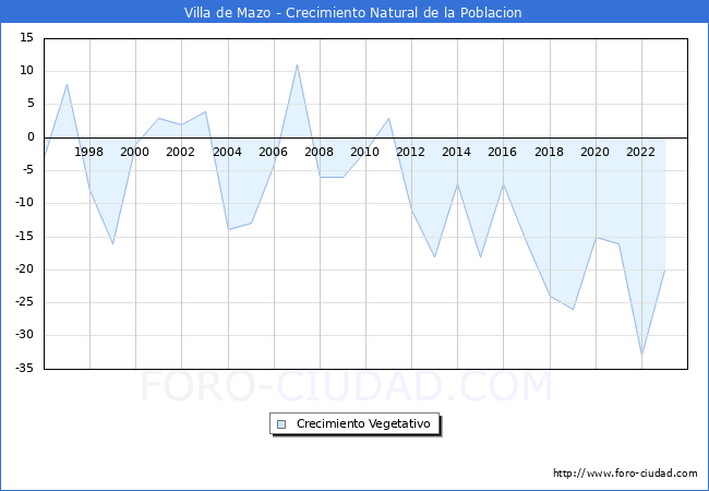 Crecimiento Vegetativo del municipio de Villa de Mazo desde 1996 hasta el 2023 
