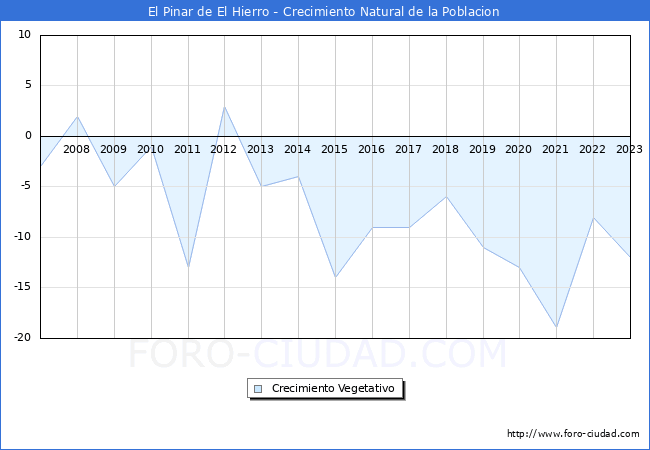 Crecimiento Vegetativo del municipio de El Pinar de El Hierro desde 2007 hasta el 2023 