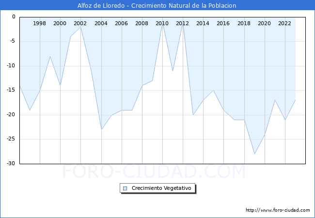 Crecimiento Vegetativo del municipio de Alfoz de Lloredo desde 1996 hasta el 2023 