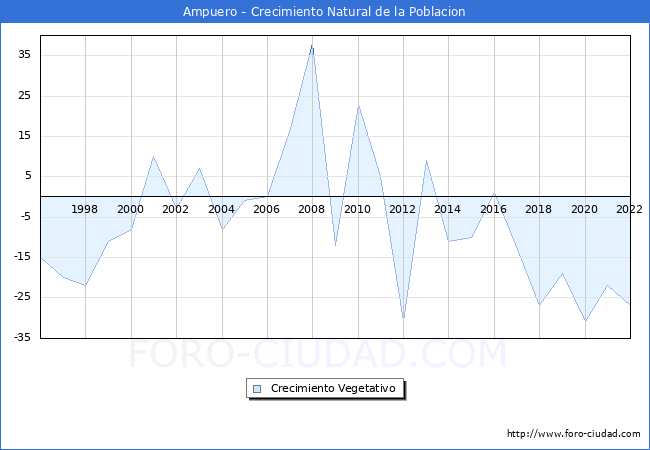 Crecimiento Vegetativo del municipio de Ampuero desde 1996 hasta el 2022 