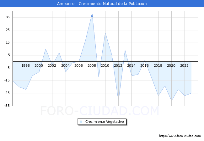 Crecimiento Vegetativo del municipio de Ampuero desde 1996 hasta el 2023 