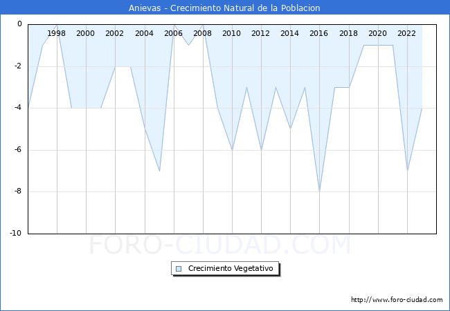 Crecimiento Vegetativo del municipio de Anievas desde 1996 hasta el 2023 