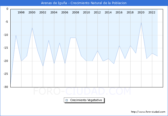 Crecimiento Vegetativo del municipio de Arenas de Igua desde 1996 hasta el 2023 