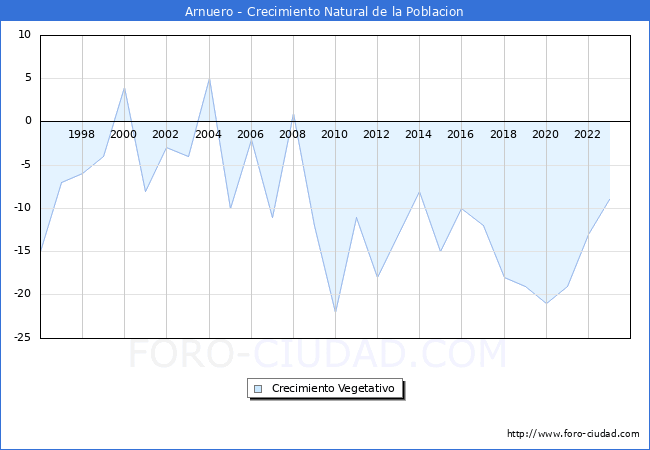 Crecimiento Vegetativo del municipio de Arnuero desde 1996 hasta el 2023 