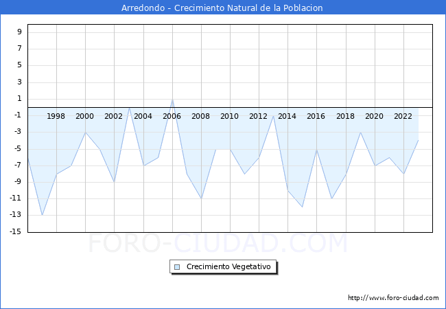 Crecimiento Vegetativo del municipio de Arredondo desde 1996 hasta el 2023 
