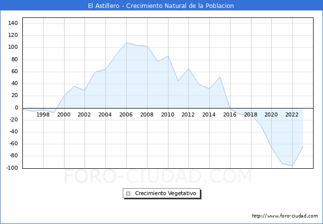 Crecimiento Vegetativo del municipio de El Astillero desde 1996 hasta el 2023 