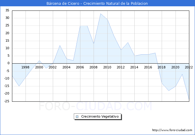 Crecimiento Vegetativo del municipio de Brcena de Cicero desde 1996 hasta el 2022 