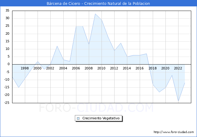Crecimiento Vegetativo del municipio de Brcena de Cicero desde 1996 hasta el 2023 