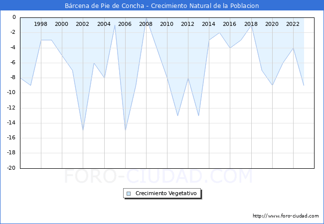 Crecimiento Vegetativo del municipio de Brcena de Pie de Concha desde 1996 hasta el 2023 