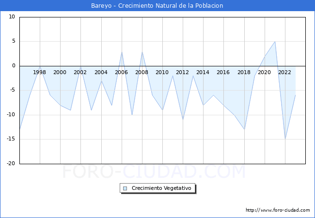 Crecimiento Vegetativo del municipio de Bareyo desde 1996 hasta el 2023 