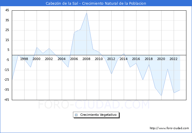 Crecimiento Vegetativo del municipio de Cabezn de la Sal desde 1996 hasta el 2023 