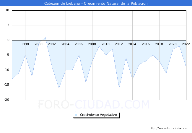 Crecimiento Vegetativo del municipio de Cabezón de Liébana desde 1996 hasta el 2021 