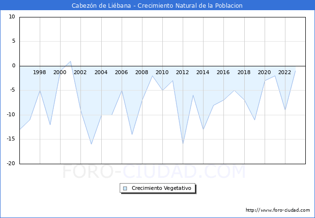 Crecimiento Vegetativo del municipio de Cabez�n de Li�bana desde 1996 hasta el 2023 
