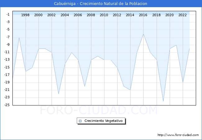 Crecimiento Vegetativo del municipio de Cabu�rniga desde 1996 hasta el 2023 