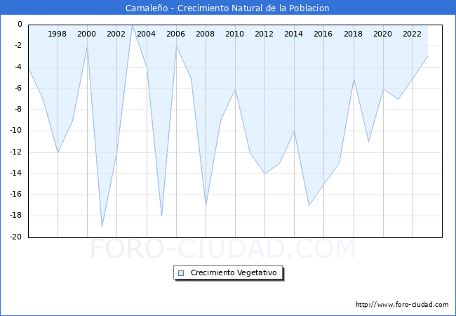 Crecimiento Vegetativo del municipio de Camale�o desde 1996 hasta el 2023 