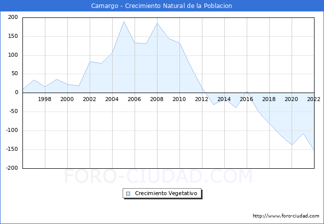 Crecimiento Vegetativo del municipio de Camargo desde 1996 hasta el 2022 
