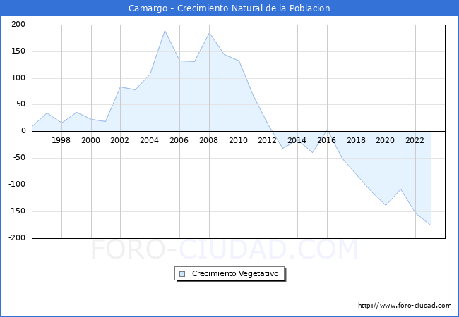 Crecimiento Vegetativo del municipio de Camargo desde 1996 hasta el 2023 