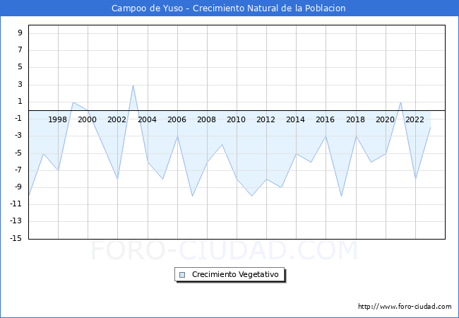 Crecimiento Vegetativo del municipio de Campoo de Yuso desde 1996 hasta el 2023 