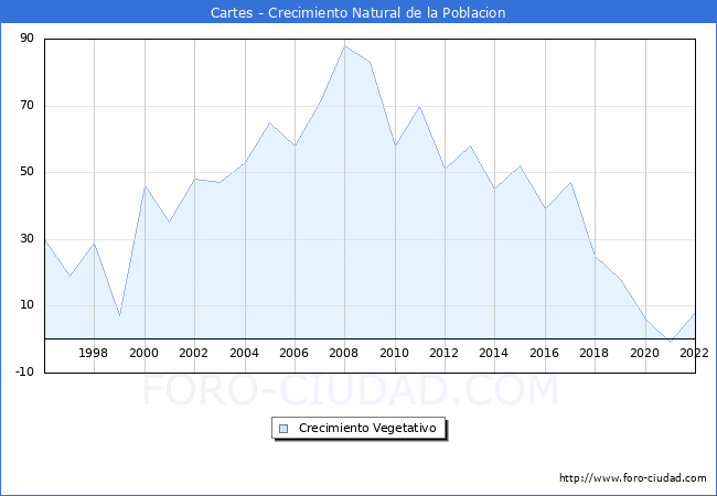 Crecimiento Vegetativo del municipio de Cartes desde 1996 hasta el 2021 