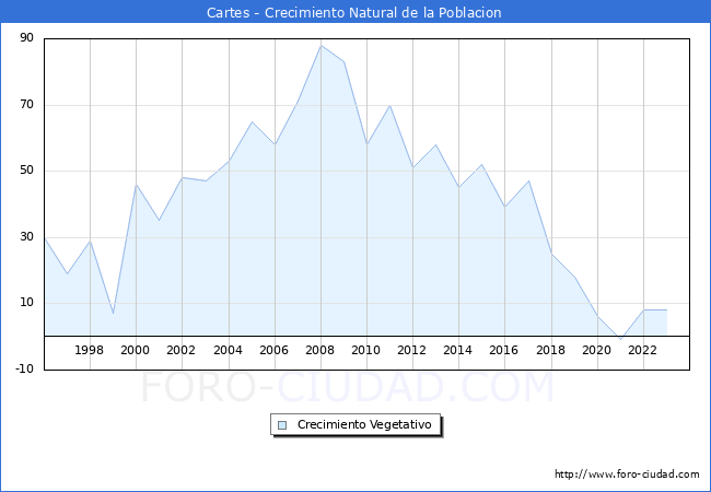 Crecimiento Vegetativo del municipio de Cartes desde 1996 hasta el 2023 