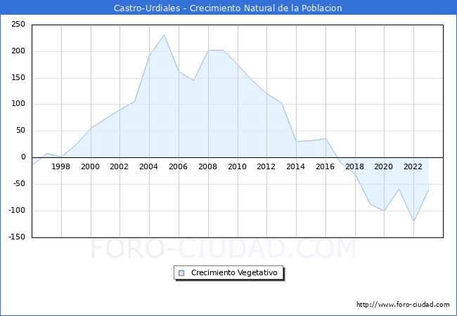 Crecimiento Vegetativo del municipio de Castro-Urdiales desde 1996 hasta el 2023 