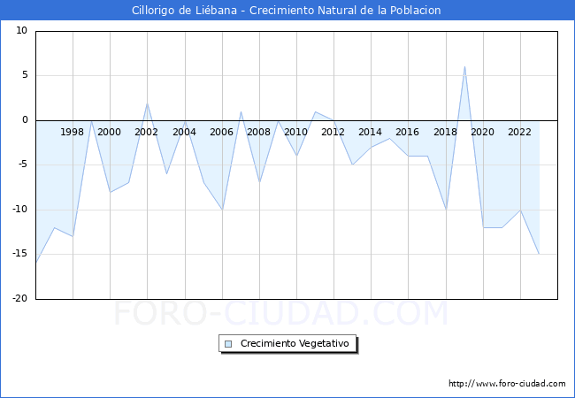 Crecimiento Vegetativo del municipio de Cillorigo de Li�bana desde 1996 hasta el 2023 