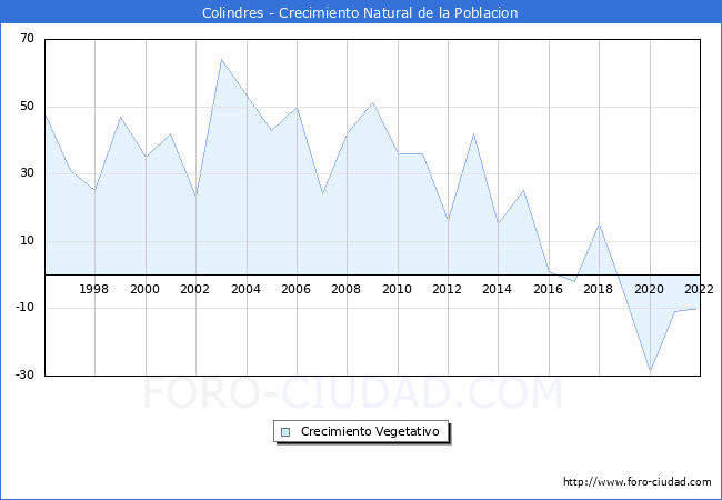 Crecimiento Vegetativo del municipio de Colindres desde 1996 hasta el 2021 