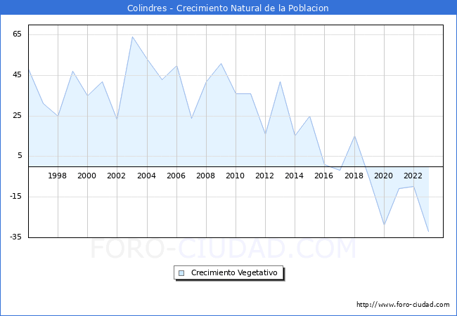 Crecimiento Vegetativo del municipio de Colindres desde 1996 hasta el 2023 